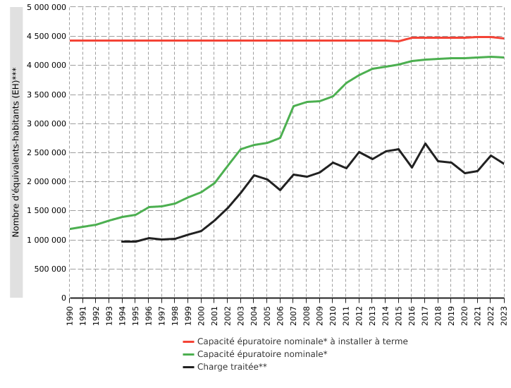 Capacité épuratoire nominale* et charge traitée** des stations d'épuration collectives (STEP) en Wallonie